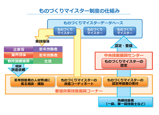 ものづくりマイスター制度の仕組み